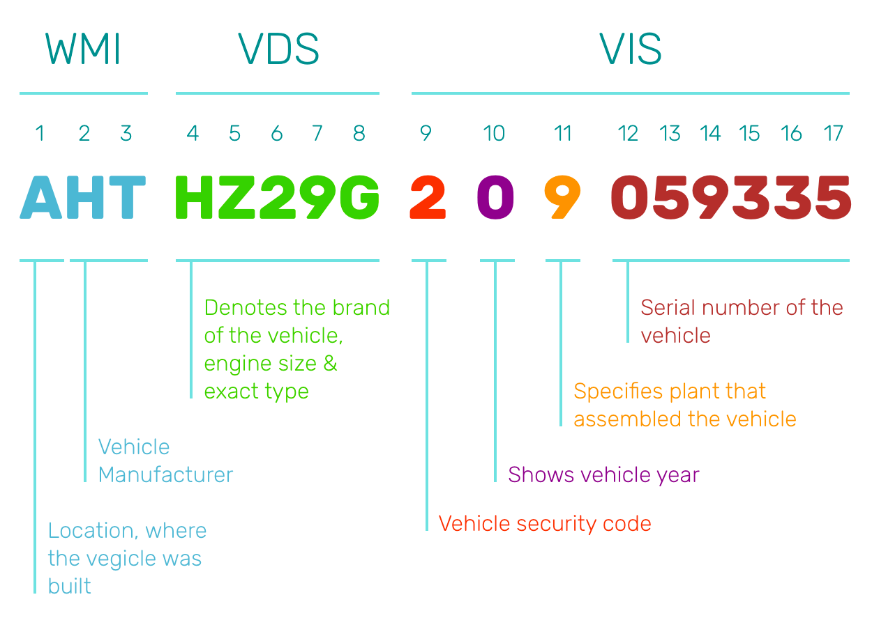 VIN decoder breakdown